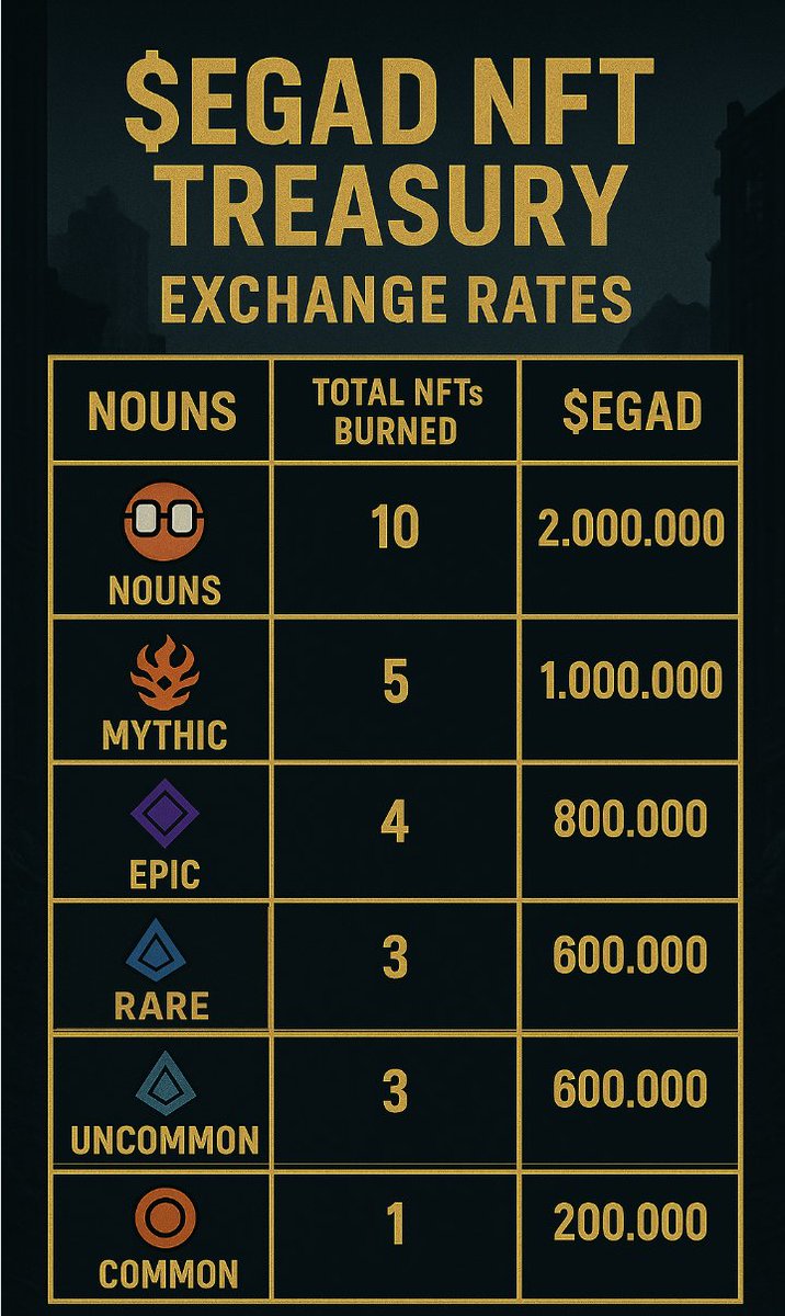 🔥 EGADS NFT EXCHANGE &amp; BURN 🔥

So far:
💀 26 NFTs burned
💰 2.6M $EGAD sent to the Reward LP

Trade your NFTs. Burn the rest.
Welcome to the Wasteland.

Details inside Discord

⚠️ First picks live now:
 magiceden.io/u/0x40B33aeF7D…
#EGADSZN