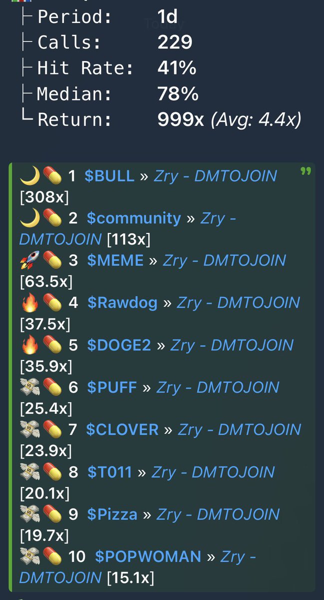 hubzify's tweet photo. This one’s for the real trenchers 

I’ve been working with my homies at @DegenHighVolume to bring you guys the BEST AI Volume call got in the game 

This bot calls coins 24/7 based on certain parameters and it’s been printing 

No other paid groups have these sort of stats + the bot is active 24/7

If you would like to know how to sign up - Drop me a DM and let’s print together 

Here are some stats 👇🏼
