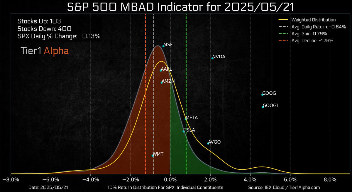 t1alpha's tweet photo. 80% of the $SPX is in the red with an average decline of -1.26%, yet you'd barely notice by looking at the surface level. 

Another textbook example of market cap distortion in a top-heavy index. https://t.co/dOCxIQ7718