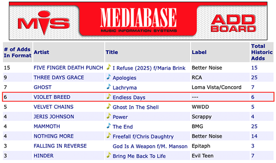 violetbreedband's tweet photo. Thank you to the 10 stations who officially added ENDLESS DAYS during Week 1 at radio!

KEDJ-FM 
KFML-FM 
KGRR-FM 
KMMY-FM 
KRRR-DB 
KRRN-DB
KSSI-FM
WBRW-FM 
WNNH-FM 
WPNT-DB 

#violetbreedmusic #newmusicalert #endlessdays @auxio_music @briantwheat https://t.co/LW1DdHfI3K