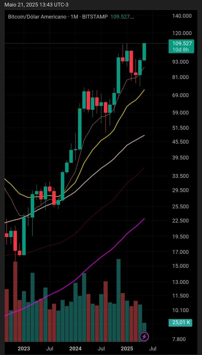cripto_news_br's tweet photo. Bitcoin BTC. https://t.co/yk0Rqtzd09