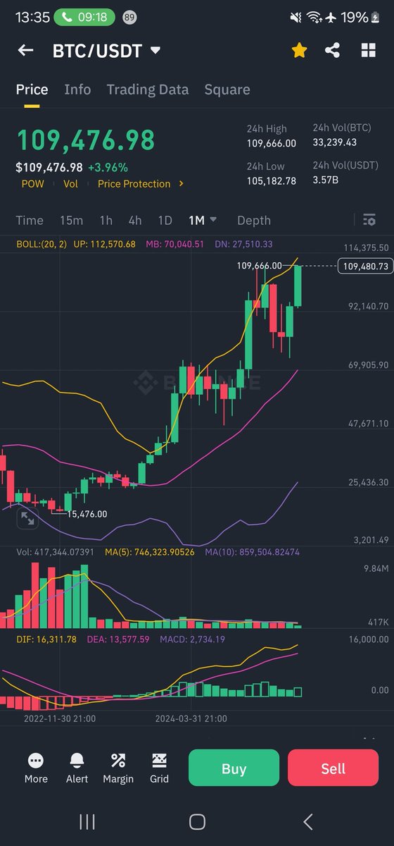 cryptocrypz's tweet image. BTC ATH 109,666 🧟♂️LETS GOOOO
#cryptocrypz #CryptoNews @happypizzvday