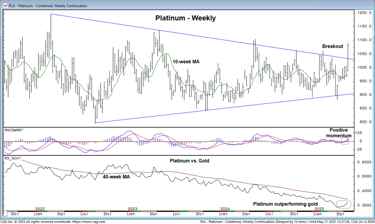 Platinum has surged while traders are distracted by the pause in gold. Our indicators suggest the breakout could have staying power, with a multi-year triangle pattern resolved to the upside on newly positive momentum #fairleadstrategies