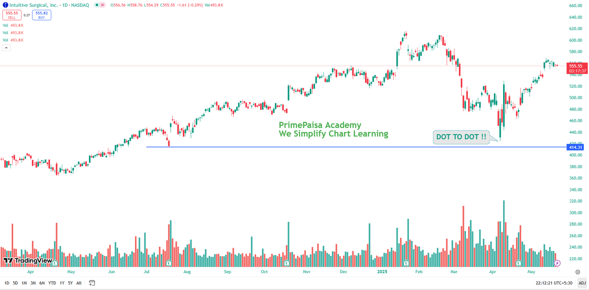EyeOn_Trade's tweet image. #ISRG #Intuitive Surgical Inc