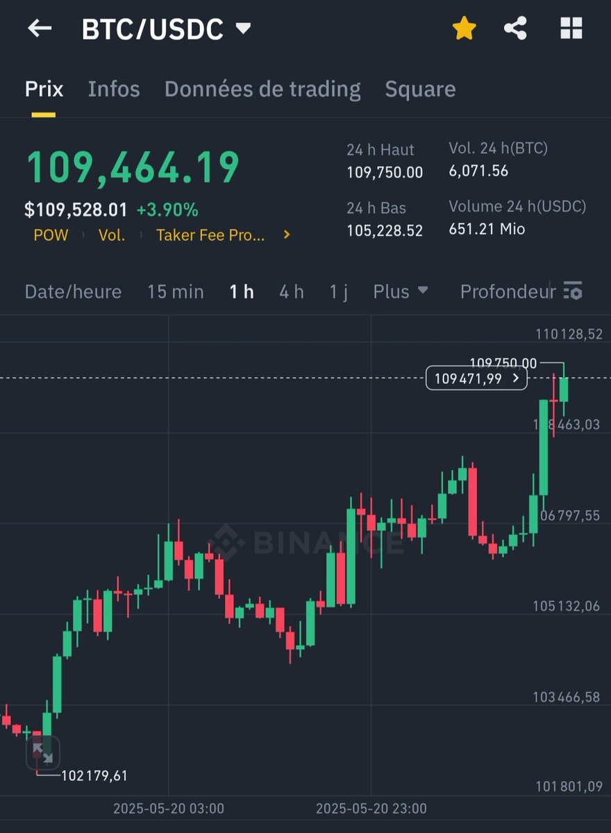 MarcNievre's tweet photo. Bitcoin pousse et lutte avec la résistance des 110000$, qu'il pourrait casser dans les prochaines heure et attendre ainsi un nouveau plus haut symbolique !
#Bitcoin #BTC #Bitcoin110k https://t.co/oFIyJOezIn