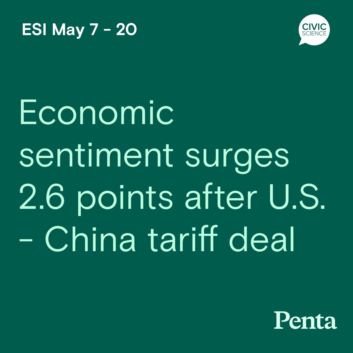 The Penta-CivicScience Economic Sentiment Index (ESI) increased by 2.6 points to 34.2 over the last two-week period. This increase comes after the United States and China agreed to a 90-day pause in additional tariffs. 

All five of the ESI’s indicators increased from May 7-20,
