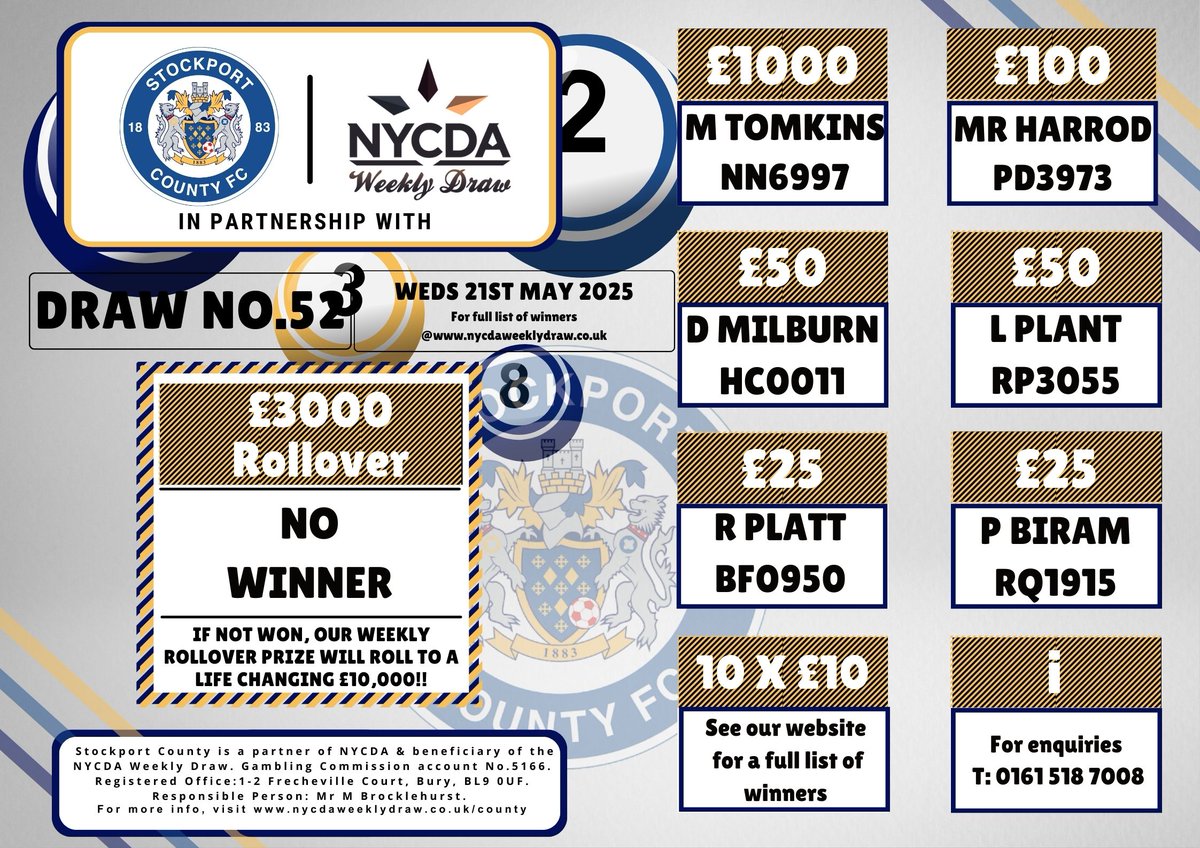 Stockport County Weekly Draw Partnership (@nycda_county) on Twitter photo RESULTS - week 52 info here:
From just £1 pw, you could win the main weekly £1000 cash prize, all whilst supporting <a href="/StockportCounty/">Stockport County</a>
& <a href="/SCFCCommunity/">Stockport County Community Trust</a> Health & Wellbeing programme
Read more info on everything below: nycdaweeklydraw.co.uk/county/join.php RESULTS - week 52 info here:
From just £1 pw, you could win the main weekly £1000 cash prize, all whilst supporting <a href="/StockportCounty/">Stockport County</a>
& <a href="/SCFCCommunity/">Stockport County Community Trust</a> Health & Wellbeing programme
Read more info on everything below: nycdaweeklydraw.co.uk/county/join.php