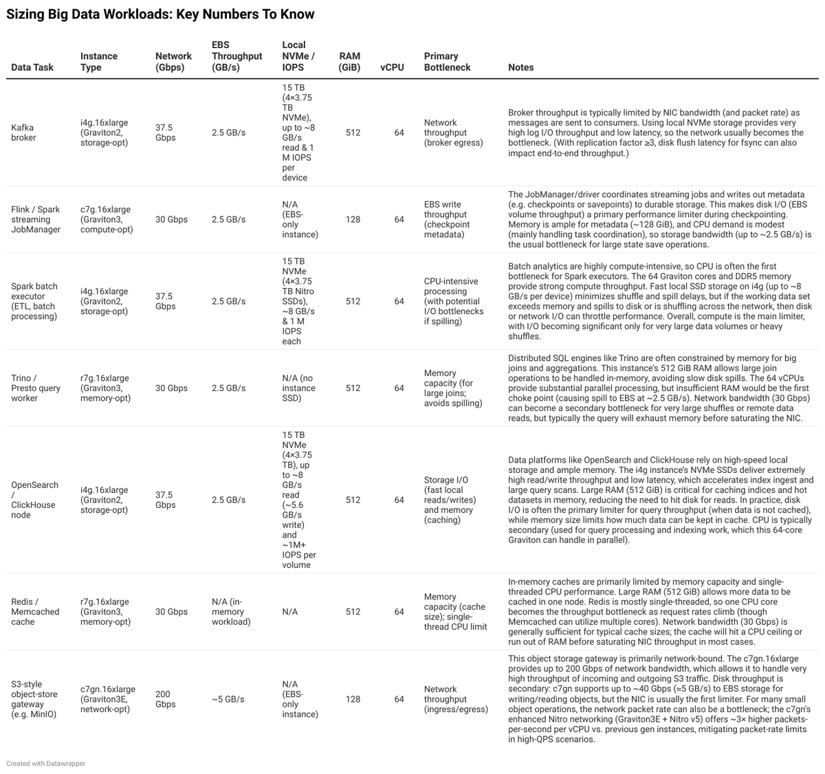 The <a href="/TwingData/">TwingData</a> team put together a guide to estimating big data workloads. It’s meant to be a quick back of the napkin exercise; use it as a starting point, then benchmark and test your workloads before committing to an approach. Some factors to consider:

- Workload
- Instance