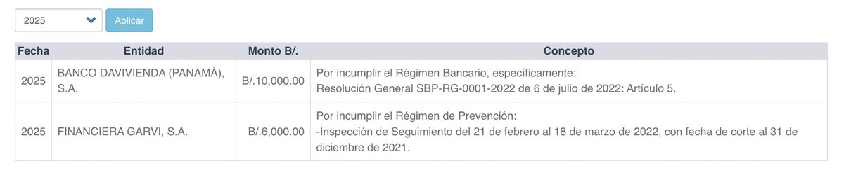 JuanWilliamsC's tweet photo. @TheBunnyHero11 Concuerdo contigo, la confianza institucional depende de su capacidad de actuar en tiempo y en forma.

Sin embargo, sí agregó un poco de contexto, por lo menos sí se analiza el régimen sancionador de SBP, toma entre 2-3 años desde el hallazgo hasta la sanción. Esto se sustenta: https://t.co/vhm8CfR3i4