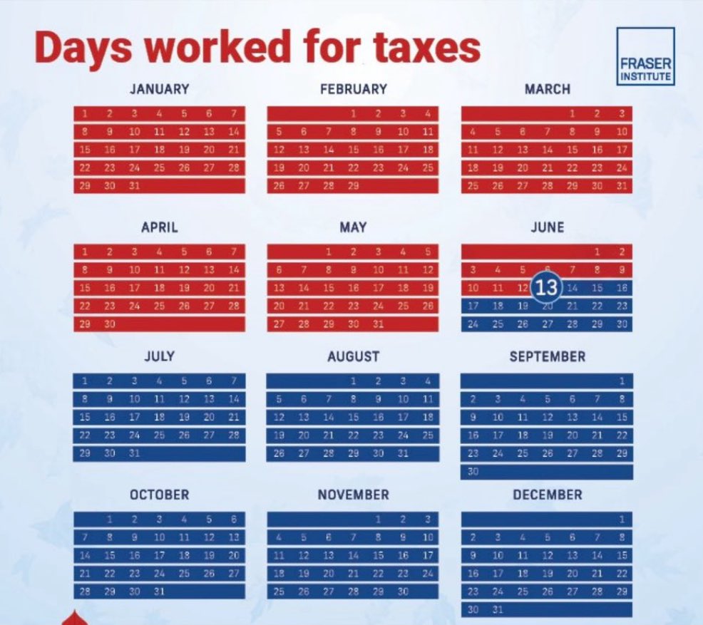 MarcNixon24's tweet photo. The RED is free labour—that’s how much of your year you worked just to pay taxes.
None of that income goes home with you.

Now think about this:
Parliament’s been CLOSED all year.
They’ll work 3 week in June then summer holidays

They got PAID… You got played… https://t.co/XspcwRFrXx
