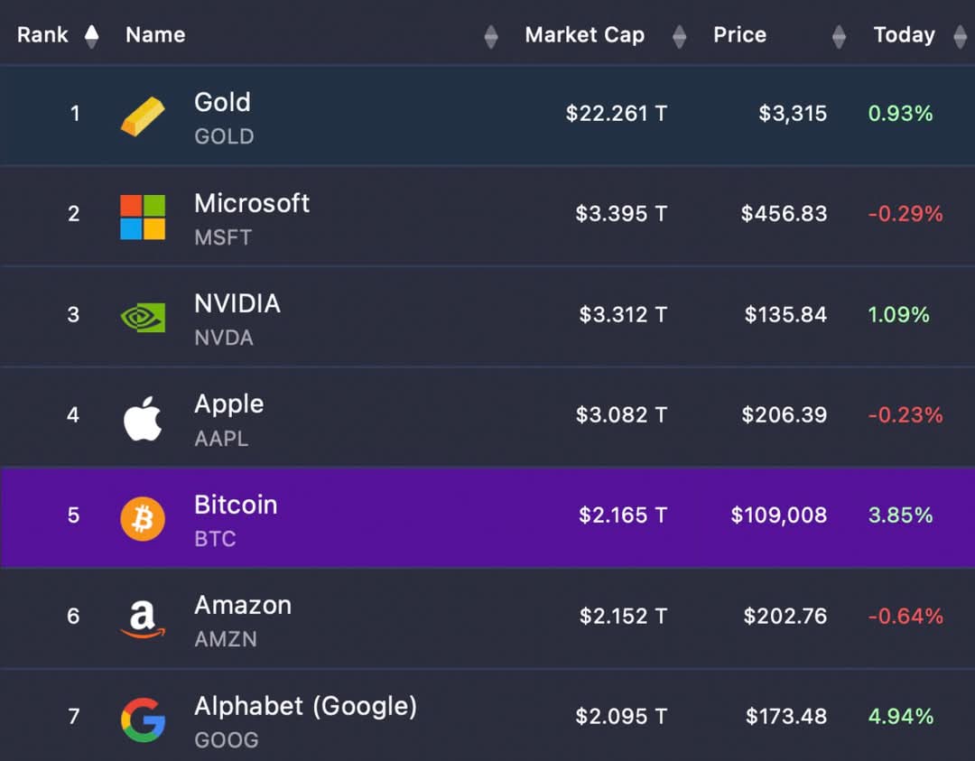 Umairorkz's tweet photo. Bitcoin flips Amazon, now the 5th largest asset in the world. https://t.co/i88LgTIAFk