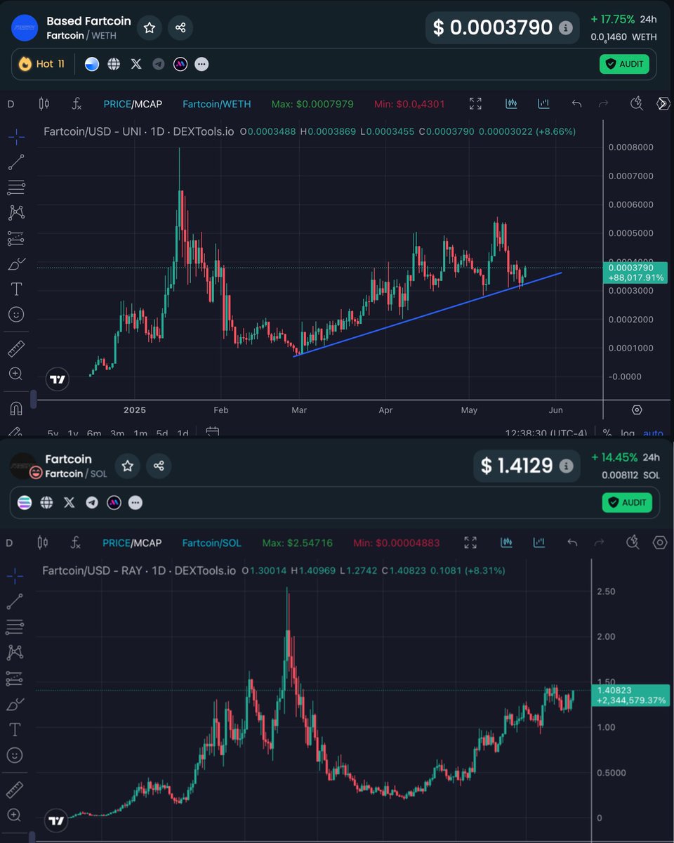 ATTENTION ALL FARTCOIN HOLDERS 🚨

BTC has reached a new all time high, which will likely kickstart a huge bull run 💪

With this in mind, its clear Fartcoin will be one of the top performing memes of this cycle 💨

If DOGE hit 90B last cycle, Fartcoin can at least hit 20B MC.