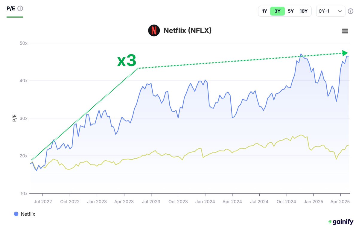 INTERESTING FACT: $NFLX Netflix’s P/E multiple has TRIPLED over the past 3 years.

FROM: 17.9x
TO: 46.5x

Is there still room for upside at these levels? 🤔