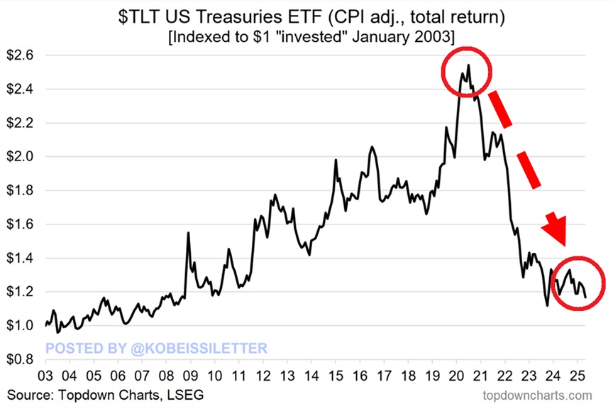 🚨 BREAKING: "Investire in Bond: Il Deludente Rendimento del $TLT dal 2003"