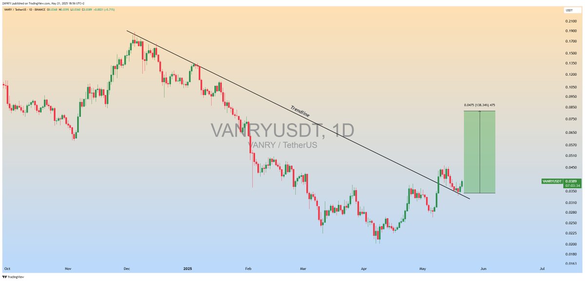 $VANRY Trendline Breakout &amp; Retest is Done in 1D Timeframe✅

Expecting Massive Bullish Wave🚀

#VANRY #VANRYUSDT