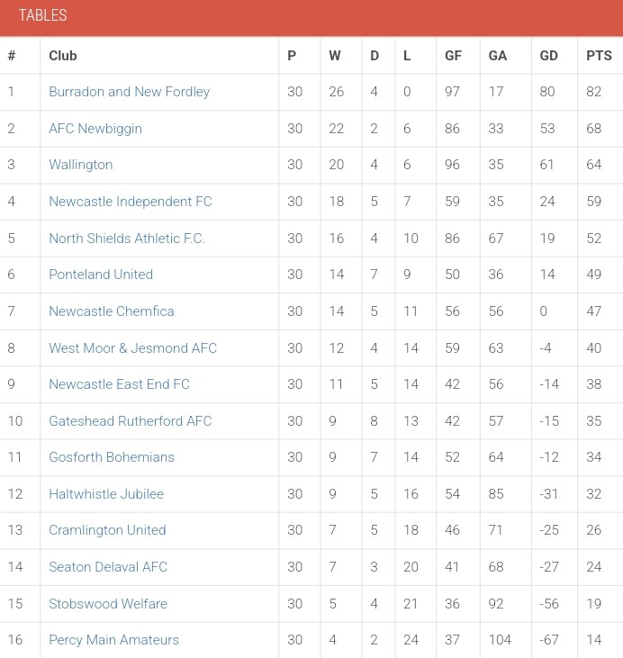 nfalliance1890's tweet photo. With the season over we can now look back on all 4 tables, top goal scorers and golden glove winners, starting with the Bay Plastics Premier Division https://t.co/rWwbFZRdQo