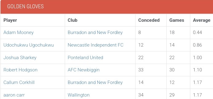 nfalliance1890's tweet photo. With the season over we can now look back on all 4 tables, top goal scorers and golden glove winners, starting with the Bay Plastics Premier Division https://t.co/rWwbFZRdQo