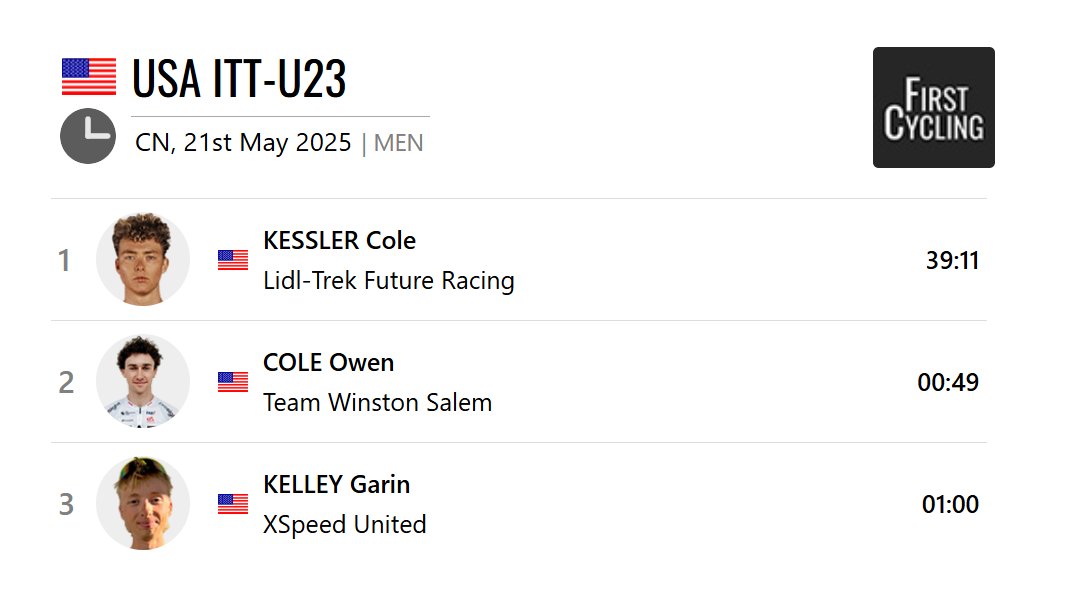 Cole Kessler of <a href="/lidltrek/">Lidl-Trek</a> is the new 🇺🇸 men's u23 time trial champion. 

firstcycling.com/race.php?r=179…