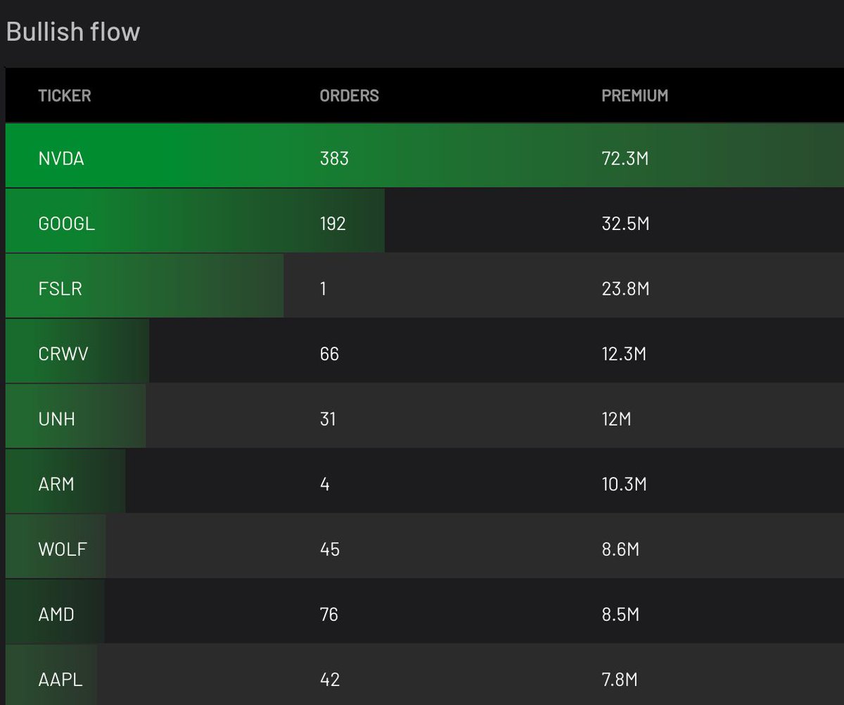 This is a lot of bullish premium for $NVDA so far today 👀

And there's still 3 hours to go