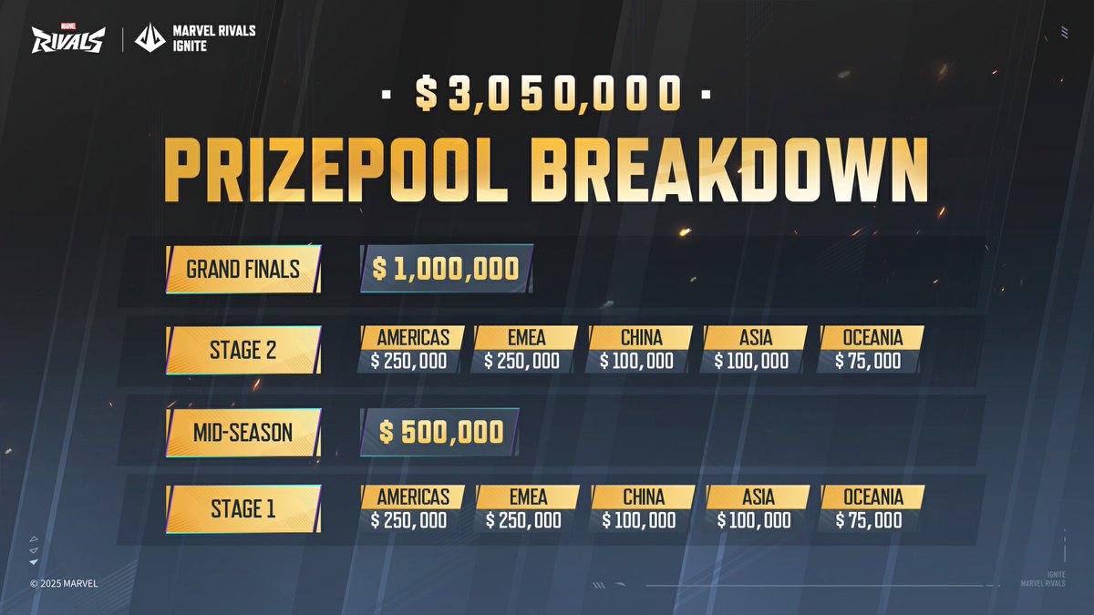 The stakes are higher than ever - Marvel Rivals Ignite Tournament boasts a massive $3,050,000 prize pool!

From regional battles in the Americas, EMEA, China, Asia, and Oceania, to the Grand Finals showdown, this is your chance to rise, represent, and reap the rewards.

This is