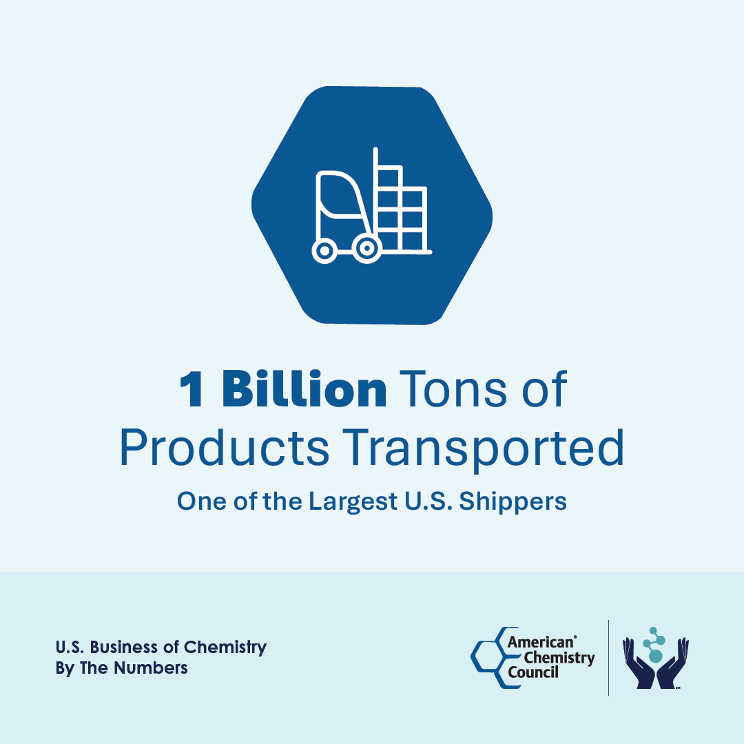 American chemical manufacturers are one of the largest U.S. shippers, accounting for 1 billion tons of products transported. Find out more about the #BusinessOfChemistry: ow.ly/CjIw50VKyy3