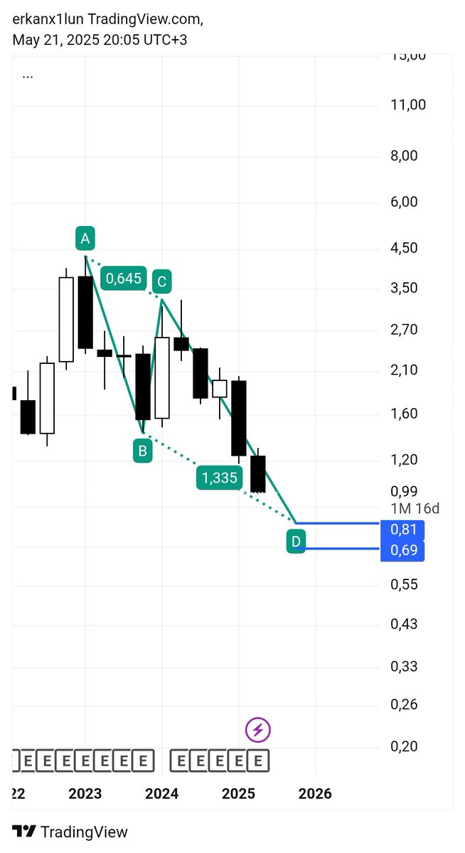 #vestel abcd den 1272 1414 buralara kadar daha inip tepki vermesi ihtimal