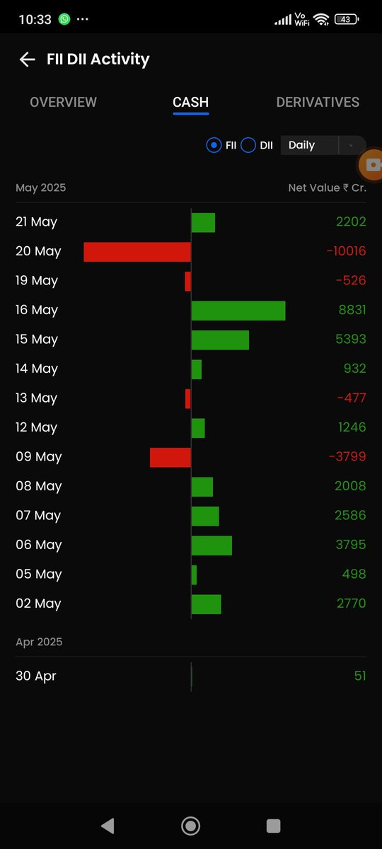 Tips4healthy's tweet image. कहा है buying 10000 crore ki 2202 की है यानी 20 % शॉर्ट कवर ताकि दोबार ऊपर ले जाकर दोबार काम किया जाए शॉर्ट बनाने का वसे भी expiry है कल लोग को पिछली expiry याद है 600 point एक दिन मे डाल दिए थे
