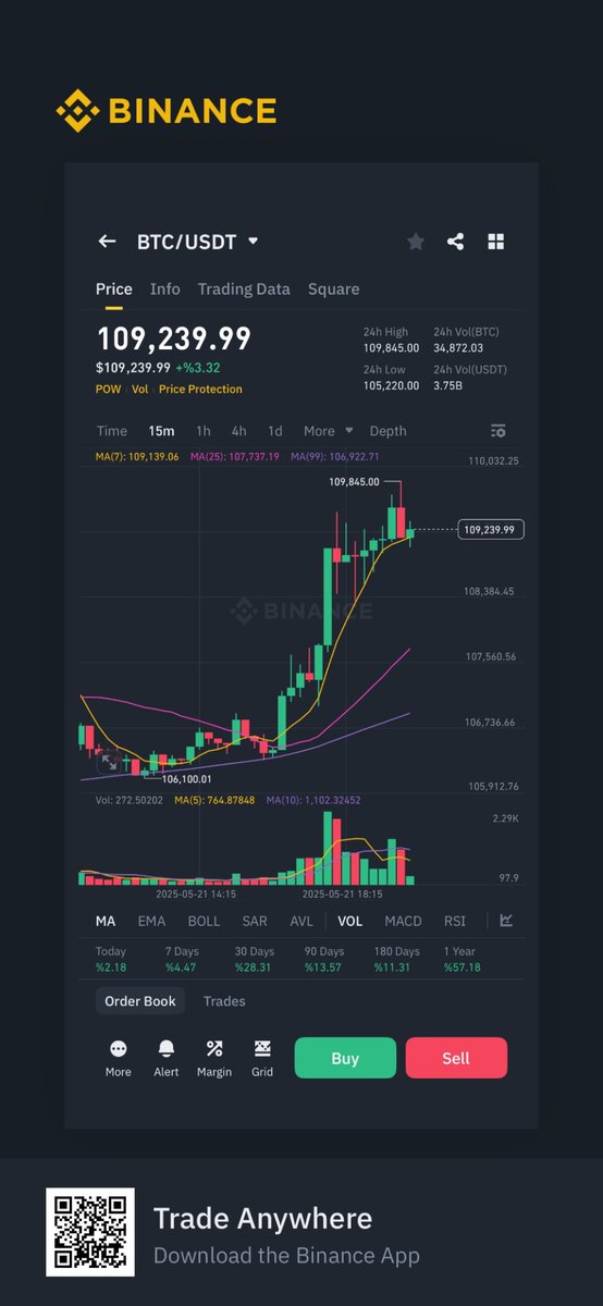 bitcoin kendi tarihini bir kez daha yazıyor tüm zamanların en yüksek seviyesini aşarak dünya üzerindeki tüm para birimlerini binlerce kat geride bıraktı artık yalnızca bir dijital varlık değil çağımızın en büyük finansal devrimlerinden biri.🤔