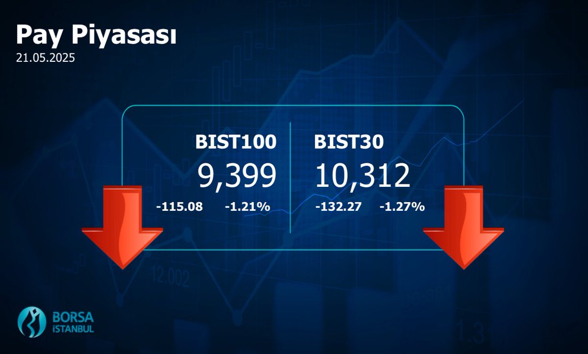 #Borsaİstanbul 21.05.2025 Kapanış Değerleri #BIST100 #BIST30 #BIST500