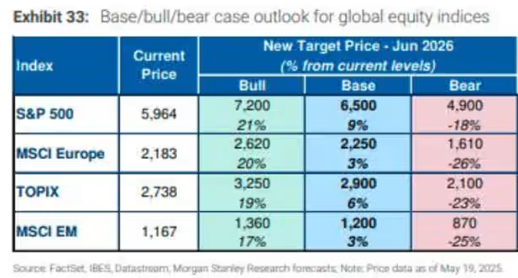 π¨ BREAKING : Morgan Stanley prevede che l'S&P 500 potrebbe raggiungere i 7.200, 6.500 o 4.900 entro giugno 2026: il futuro Γ¨ incerto! π¨
