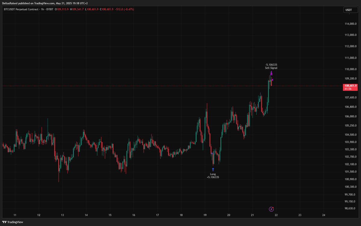DeltasRaised's tweet photo. After some fine-tuning steps from me yesterday, I found better parameters. Bot shouldnt have sold yesterday. It should have today. $BTC https://t.co/k9NrxvwCks