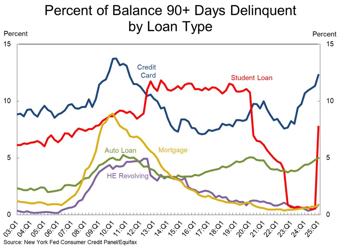 GavinSBaker's tweet image. Important risks to monitor:
Deliquencies trending up more so than in 2022 and the mildest of resurgences in inflation. The latter is especially important given how bonds are trading.