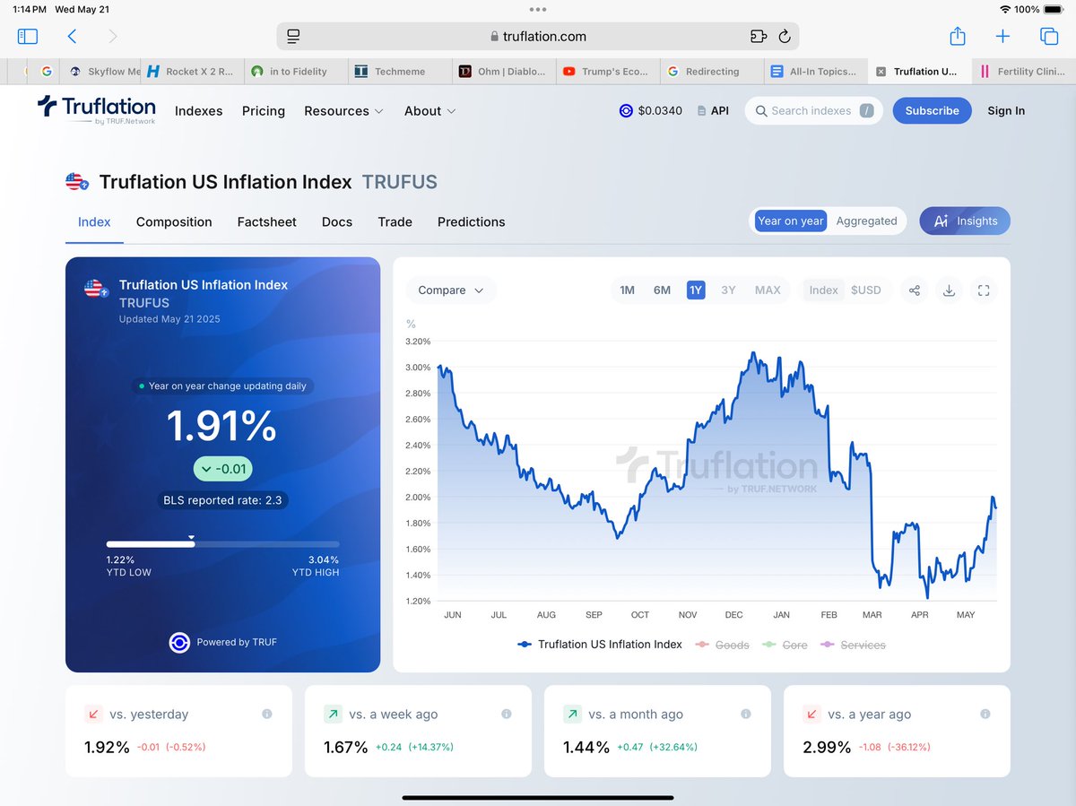 GavinSBaker's tweet image. Important risks to monitor:
Deliquencies trending up more so than in 2022 and the mildest of resurgences in inflation. The latter is especially important given how bonds are trading.
