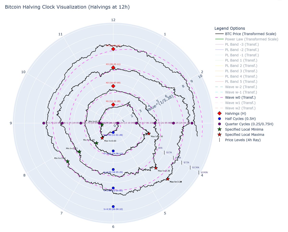 Bitcoin Halving Clock Visualization shows how bitcoin price follows the  Wave in a spiral move. Each turn is 210k blocks. 