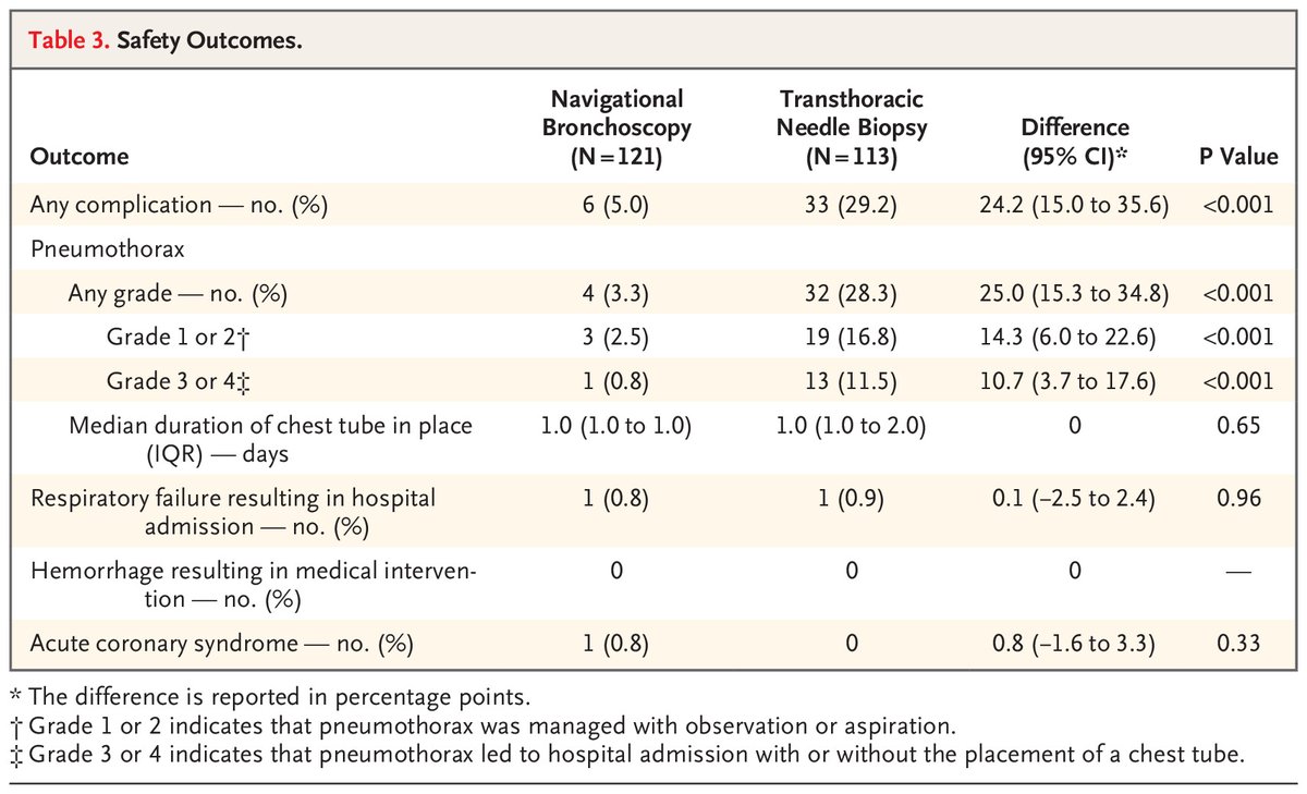 DeepakKoppaka's tweet photo. VERITAS Trial: Game-Changer for Lung Nodule Biopsies
DRAMATICALLY LOWER pneumothorax rates with bronchoscopy (3.3% vs 28.3%)
Nearly 15x FEWER patients needed chest tubes/hospitalization with bronchoscopy (0.8% vs 11.5%) https://t.co/PZGpVgMR4T