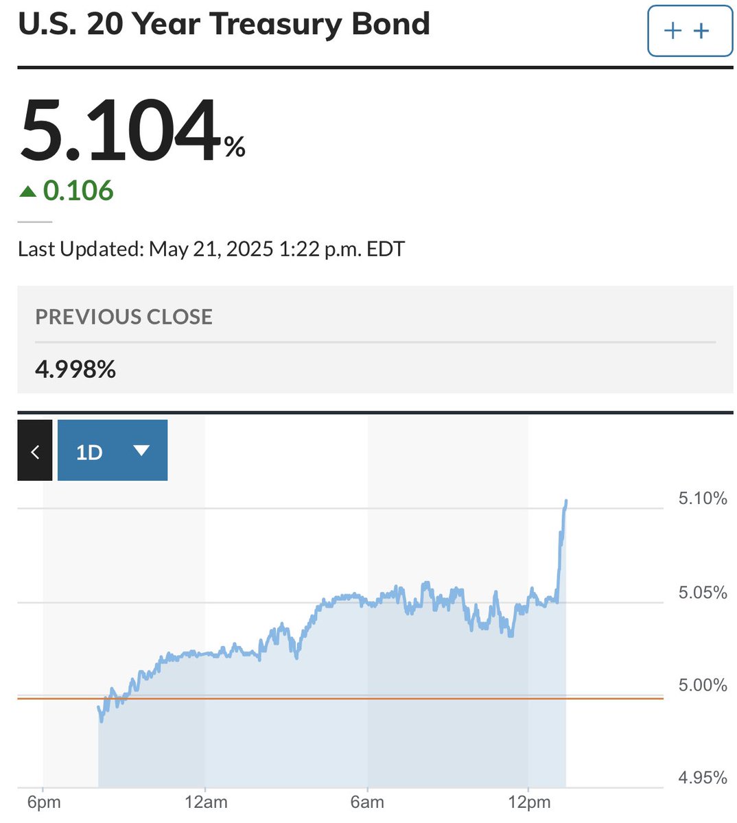 IF YOU ARE WONDERING WHY STOCKS JUST ALL WENT DOWN AT ONCE

WE JUST HAD A HORRIBLE BOND AUCTION IN THE UNITED STATES FOR OUR 20-YEAR TREASURIES 

Because of the lack of bidders…it caused the 20-year bond yield to surge to 5.1%. 

Credit market is screaming for help right now.
