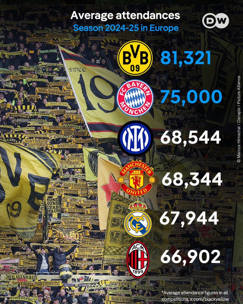 متوسط الحضور الجماهيري لموسم 2024-2025 في أوروبا…