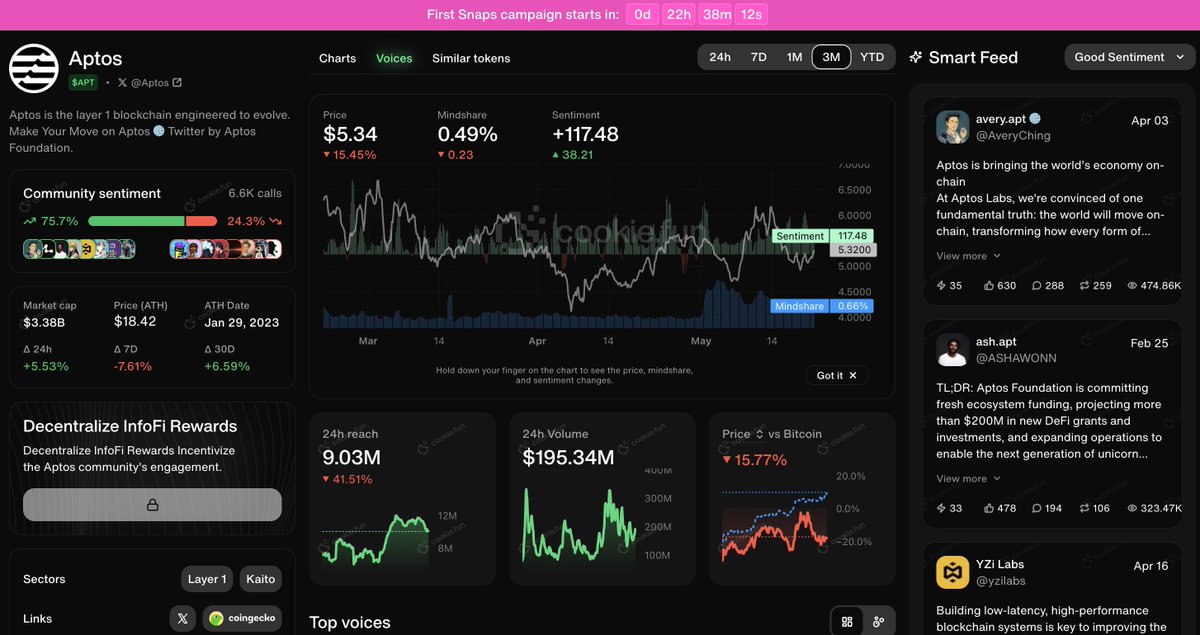 Learning more about InfoFi with Cookie DAO, which powers <a href="/cookiedotfun/">Cookie DAO 🍪</a>—an AI index tracking 1,500+ agents and infra projects. With 30K daily users, it delivers real-time onchain and social data for informed decisions.
Check out the Aptos dashboard: cookie.fun/tokens/aptos
(1/7)