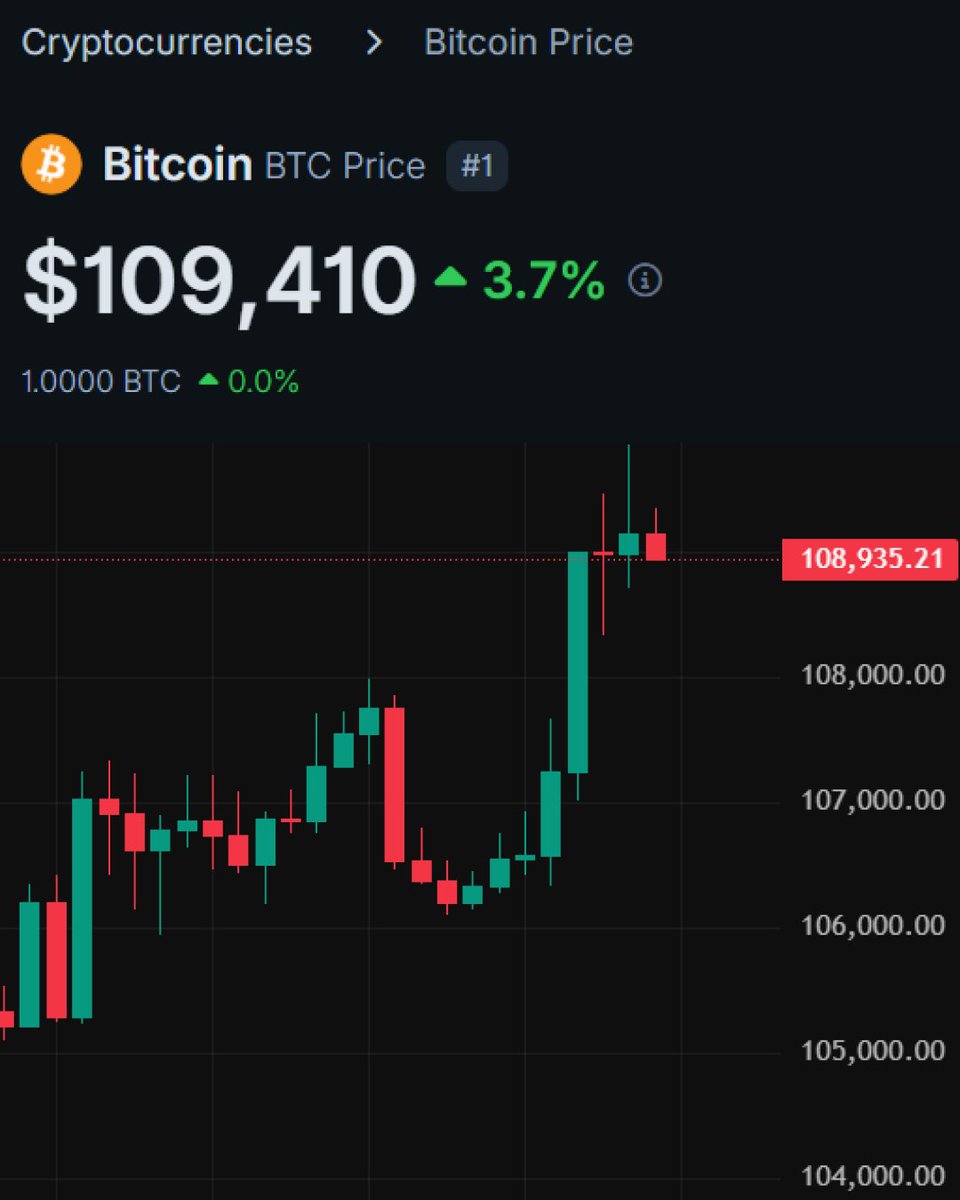 m20blockchain's tweet photo. ATH Bitcoin $109K

#Bitcoin #BTC #CryptoNews #EasyCrypto #M20Chain #CryptoMadeSimple #Web3 https://t.co/Q2rf3QohrX
