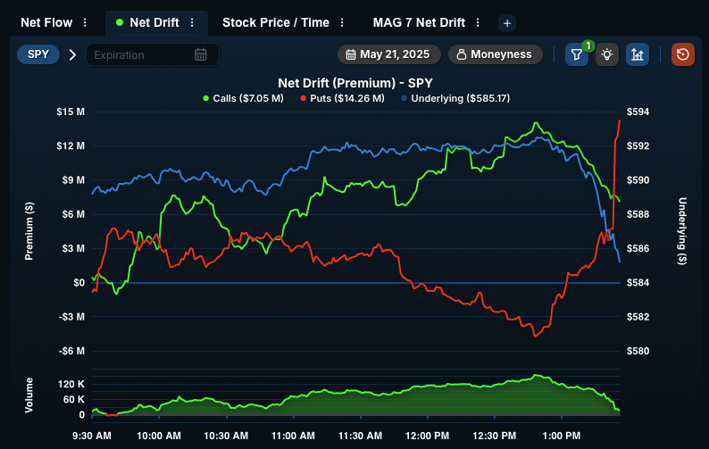 QuantData's tweet photo. 🚨 Heavy 🔻 Flow Alert: $SPY Bears Step In BIG! 💥

<=90DTE puts have really started picking up on $SPY and now lead calls by over $7,000,000+ intraday! 🐻📊 This shift in sentiment could signal more downside ahead… 👀 https://t.co/E0pjoqpxSN