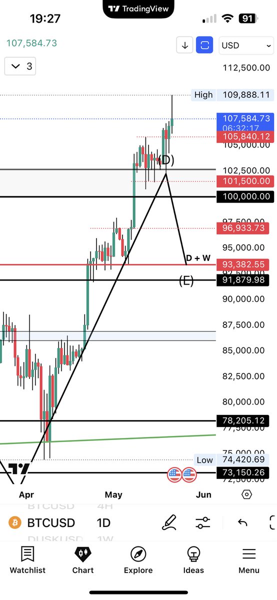 KoningBeatrix's tweet image. We dropped to 90k, bottomed at 74k and reached 109k totday.

#homerun #perfectcall again $btc  $tara $eth $sol $render