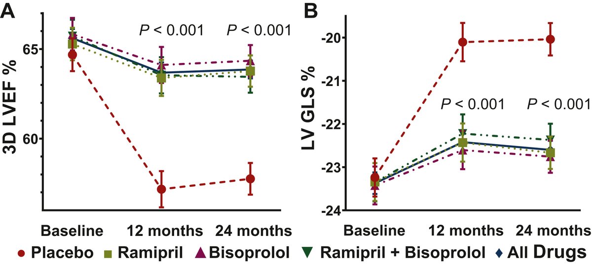 Icro Meattini (@icro_meattini) on Twitter photo Heart matters!🫀❤️
#Cardioprotection in #anthracycline treated #BreastCancer patients: final analysis from the 2x2 randomized, placebo-controlled, double-blind SAFE trial
Article link: authors.elsevier.com/sd/article/S20…
<a href="/UNI_FIRENZE/">Università di Firenze</a> <a href="/AOUCareggi/">Azienda Ospedaliero-Universitaria Careggi</a> <a href="/ESMO_Open/">ESMO Open</a> <a href="/OncoAlert/">OncoAlert</a> #OncoAlert Heart matters!🫀❤️
#Cardioprotection in #anthracycline treated #BreastCancer patients: final analysis from the 2x2 randomized, placebo-controlled, double-blind SAFE trial
Article link: authors.elsevier.com/sd/article/S20…
<a href="/UNI_FIRENZE/">Università di Firenze</a> <a href="/AOUCareggi/">Azienda Ospedaliero-Universitaria Careggi</a> <a href="/ESMO_Open/">ESMO Open</a> <a href="/OncoAlert/">OncoAlert</a> #OncoAlert