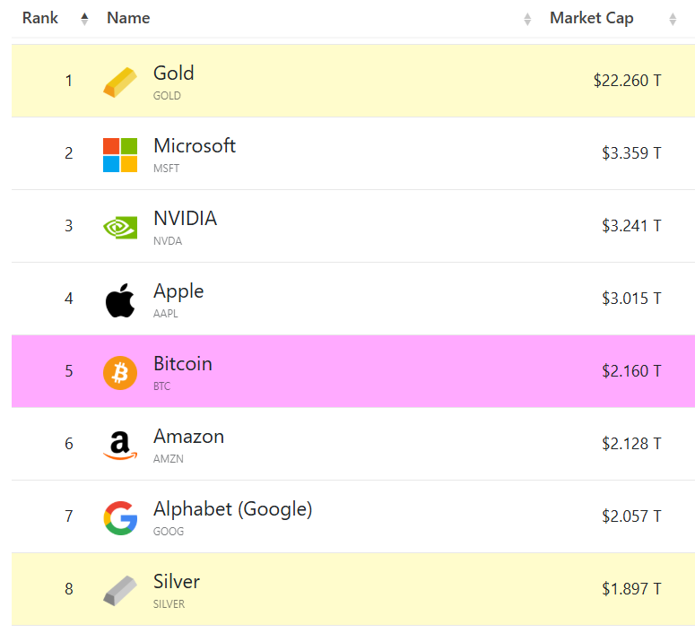 #bitcoin teker teker rakiplerini geride bırakmaya devam ediyor. 1 numaraya 4 rakip kaldı.