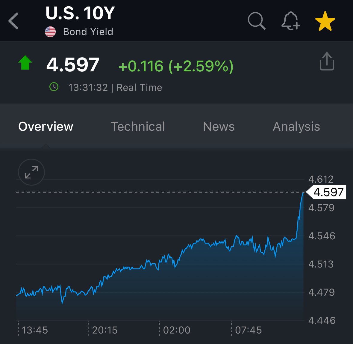 🚨 BREAKING: "Rendimento del Treasury a 10 Anni al 4,60%: Perché i Tassi Continuano a Salire Nonostante il Taglio della Fed"