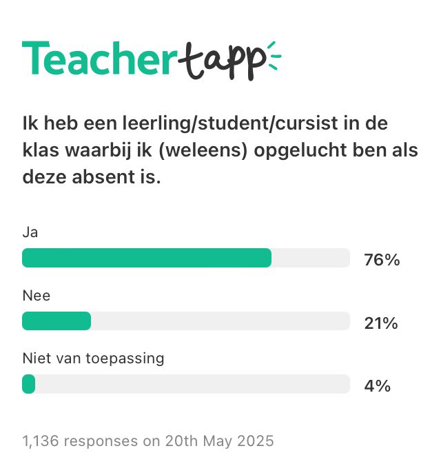 76 % van 1136 Tappers heeft een leerling/student/cursist in de klas waarbij ze (weleens) opgelucht zijn als deze absent is.

Elke dag beantwoorden onze deelnemers vragen over onderwijs. Over wat er die dag in de klas gebeurde, hoe vaak iets voorkomt op school.