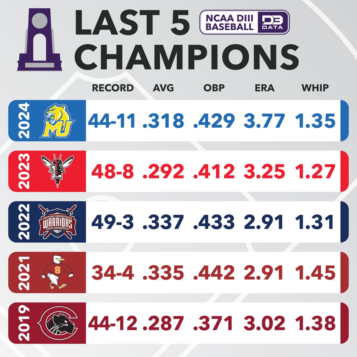 Last five NCAA DIII Baseball National Champions.
Just two are still alive in the 2025 tournament, will they pull it off again or it is time for a new team?
#d3data #d3 #d3sports #d3baseball