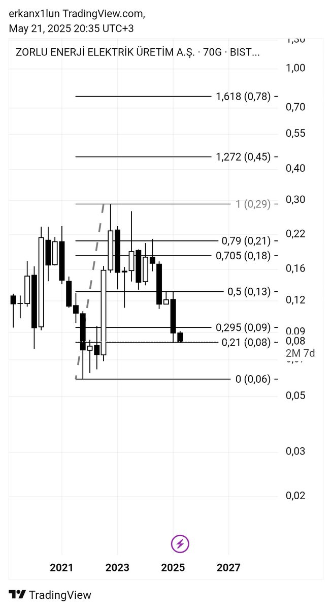 #zoren buralardan ote uste doğru bir hareket hedef 0.18 usd. Orada 4m bobin olduğu için tekrar düşeceğini sanırım