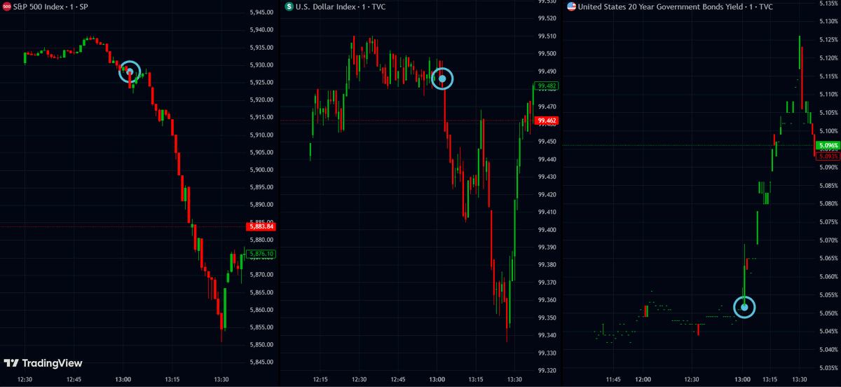 US 20-year bond auction showed weak demand, despite yields above 5%

Some traders note this has worked to trigger a technical pullback

What do you think?