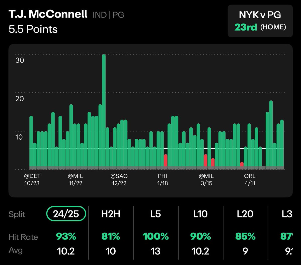 ManicProps's tweet image. He OWNS the Knicks
TJ McConnell OVER 5.5 Points
93% HIT RATE‼️
When playing at least 15 minutes, T.J. McConnell has cleared this line in an outstanding 94% of regular-season games, missing just 4 times all year.
His track record against the Knicks is even more impressive—he’s…