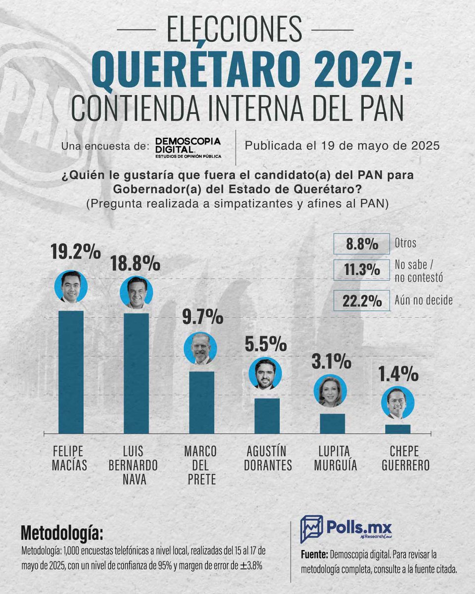PollsMX_'s tweet photo. 🔵✅ Felipe Macías sería la 'carta fuerte' del PAN en Querétaro rumbo al 2027 

Querétaro se mantiene como uno de los principales bastiones de @AccionNacional rumbo a las elecciones de 2027 y @FeliFerMacias se posiciona como el favorito para ser el abanderado blanquiazul y retener la entidad, de acuerdo con @Demoscopiadig: 

🔵 Felipe Macías: 19.2% 
🗳️@LuisBNava: 18.8% 
🔵Marco @mdelprete: 9.7%